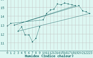 Courbe de l'humidex pour Pointe de Chassiron (17)