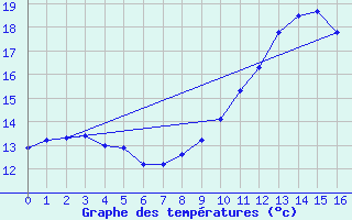 Courbe de tempratures pour Gouville (50)