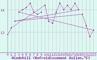 Courbe du refroidissement olien pour Sorcy-Bauthmont (08)