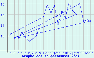 Courbe de tempratures pour Mont-Aigoual (30)