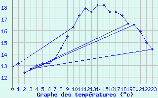 Courbe de tempratures pour Ouessant (29)