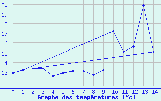 Courbe de tempratures pour Frontenay (79)