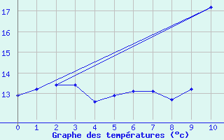 Courbe de tempratures pour Frontenay (79)