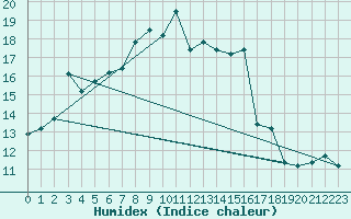 Courbe de l'humidex pour Spadeadam