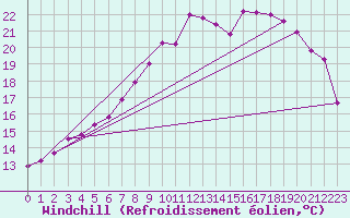 Courbe du refroidissement olien pour Fribourg (All)