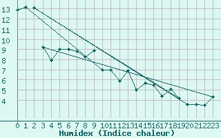 Courbe de l'humidex pour Lindenberg