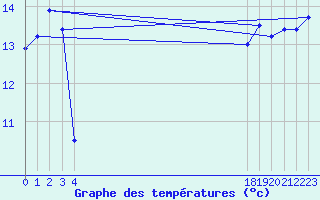 Courbe de tempratures pour le bateau BATFR31