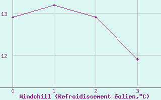 Courbe du refroidissement olien pour Vassincourt (55)