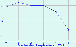 Courbe de tempratures pour Mayo Airport