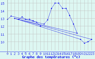 Courbe de tempratures pour Ste (34)