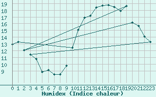 Courbe de l'humidex pour Niort (79)