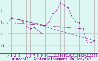 Courbe du refroidissement olien pour Prigueux (24)