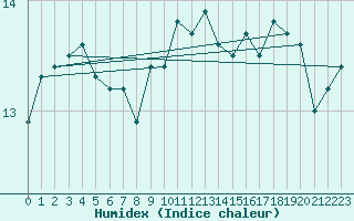 Courbe de l'humidex pour Carcassonne (11)