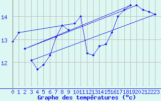 Courbe de tempratures pour Trawscoed