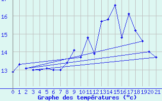 Courbe de tempratures pour La Mothe-Achard (85)