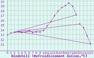 Courbe du refroidissement olien pour Jonzac (17)