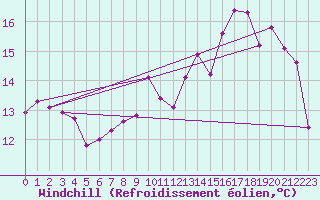 Courbe du refroidissement olien pour Savigny-en-Vron (37)