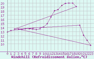 Courbe du refroidissement olien pour Connerr (72)