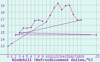 Courbe du refroidissement olien pour Agde (34)