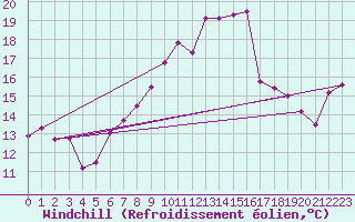 Courbe du refroidissement olien pour Norderney