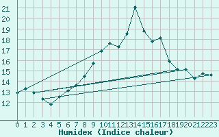 Courbe de l'humidex pour Moleson (Sw)