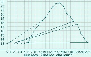 Courbe de l'humidex pour Jenbach