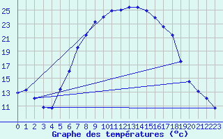 Courbe de tempratures pour Mariapfarr