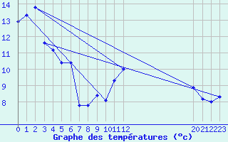 Courbe de tempratures pour Estres-la-Campagne (14)