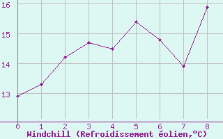 Courbe du refroidissement olien pour Sagres