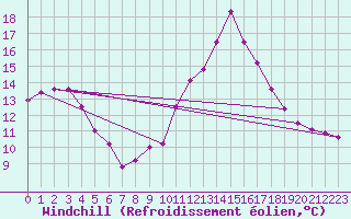 Courbe du refroidissement olien pour Bourg-Saint-Maurice (73)