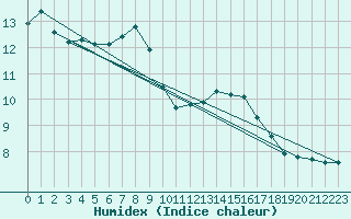 Courbe de l'humidex pour Le Mesnil-Esnard (76)