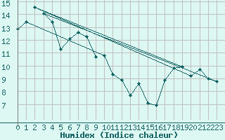 Courbe de l'humidex pour Flhli