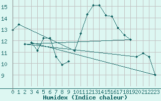 Courbe de l'humidex pour Malbosc (07)