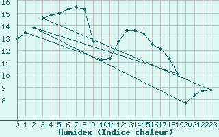 Courbe de l'humidex pour Nostang (56)