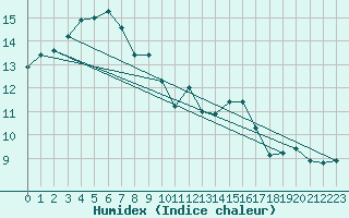 Courbe de l'humidex pour Mazres Le Massuet (09)