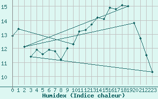 Courbe de l'humidex pour Toulouse-Blagnac (31)