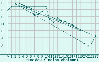 Courbe de l'humidex pour Landivisiau (29)