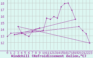 Courbe du refroidissement olien pour Pointe de Socoa (64)