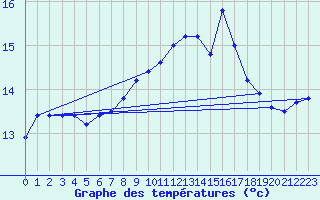 Courbe de tempratures pour Cap Pertusato (2A)