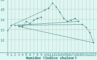 Courbe de l'humidex pour Brive-Laroche (19)