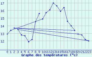 Courbe de tempratures pour Ste (34)