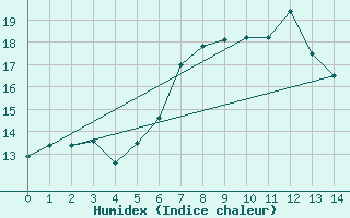 Courbe de l'humidex pour Naumburg/Saale-Kreip