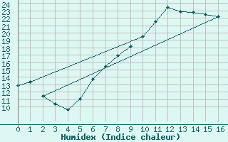 Courbe de l'humidex pour Ingelfingen-Stachenh