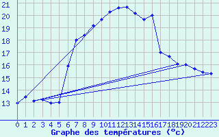 Courbe de tempratures pour Fundata