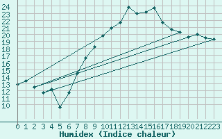 Courbe de l'humidex pour Weinbiet