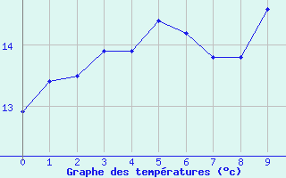 Courbe de tempratures pour Mayres (07)