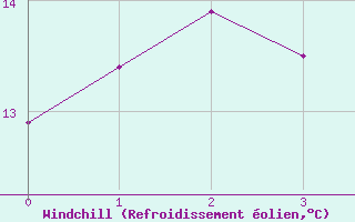 Courbe du refroidissement olien pour Illesheim