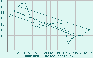 Courbe de l'humidex pour Ploudalmezeau (29)