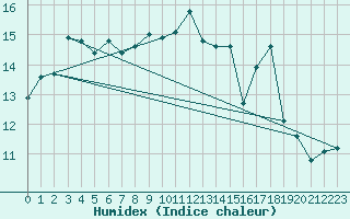 Courbe de l'humidex pour Cazaux (33)