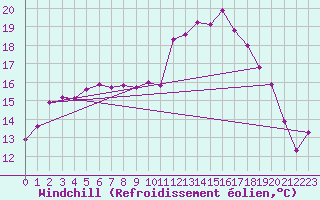 Courbe du refroidissement olien pour Berson (33)